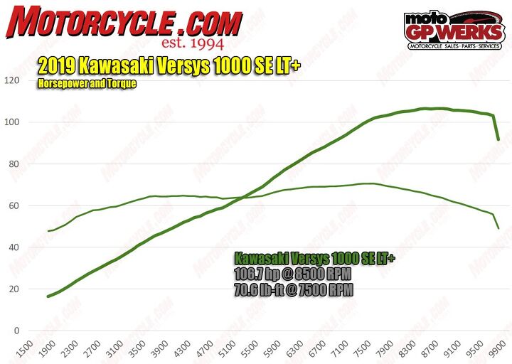 2019 kawasaki versys 1000 se lt review first ride, 106 7 horsepower at 8500 rpm and 70 6 lb ft torque at 7500 is almost exactly what our 2015 Versys 1000 made on the same dyno except the new engine makes its hp peak 800 rpm sooner which is nice