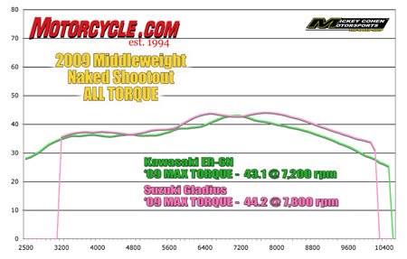 church of mo 2009 naked middleweight comparison, Displacement is for all intents identical and in virtually every way so is engine performance