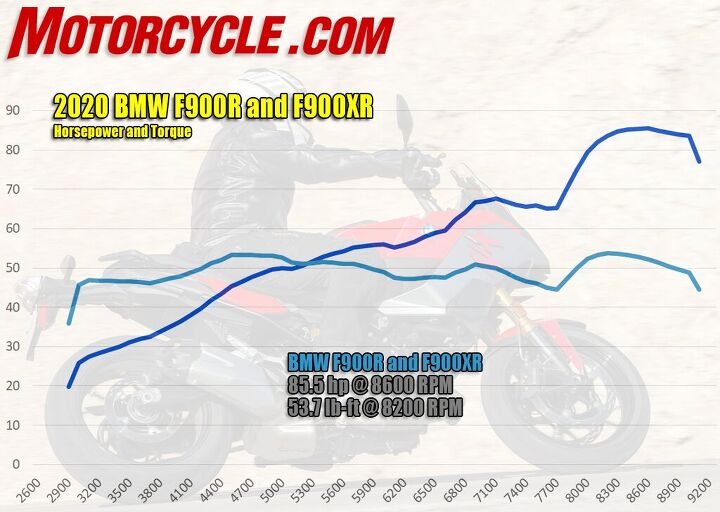 2020 bmw f 900 r and f 900 xr review first ride, Something in the BMW s electronics may have been weirding out its power curve a bit though we had all its rider aids turned off I can t really even feel the dip at 7500 rpm on the chart when riding the bike