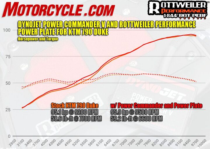 ktm 790 duke project building a 790 r, The increase in midrange performance is visible on the dyno graph What s hard to see is that the torque peak has moved 1 100 rpm lower
