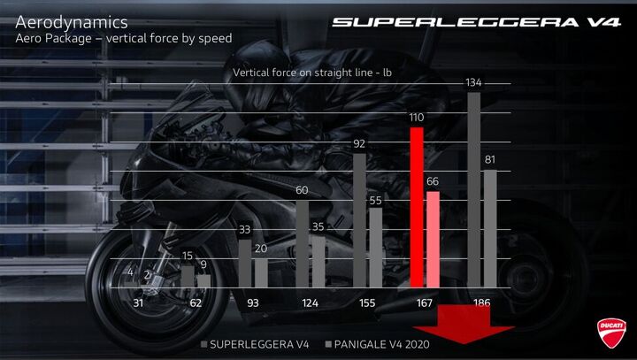 2020 ducati superleggera v4 review first ride, Here we have the downforce in pounds generated by the standard Panigale V4 light grey with its single plane wing and the Superleggera dark grey and its biplane wings at different speeds While it s easy to look at the right side of the chart and see that at 167 mph or 186 mph you re basically sticking the weight of a small human Pedrosa perhaps to the motorcycle the reality is that very few people are going to reach those speeds The point here is to highlight how much more downforce the Superleggera s biplane wings generate basically 66 more from as low as 62 mph