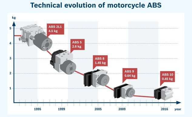 why you need abs on your next motorcycle, ABS downward march to a size that can easily be incorporated into small displacement motorcycles