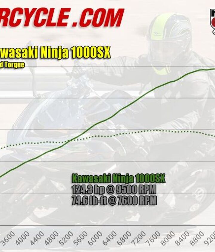 2020 kawasaki ninja 1000sx review first ride, We re above 70 ft lbs of torque beginning at 5900 rpm