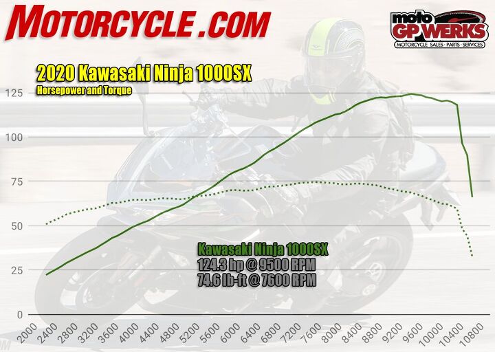 2020 kawasaki ninja 1000sx review first ride, We re above 70 ft lbs of torque beginning at 5900 rpm