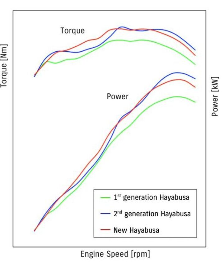 2022 suzuki hayabusa first look, Stop whining about the loss of peak power Take a look at the mid range and the torque curve