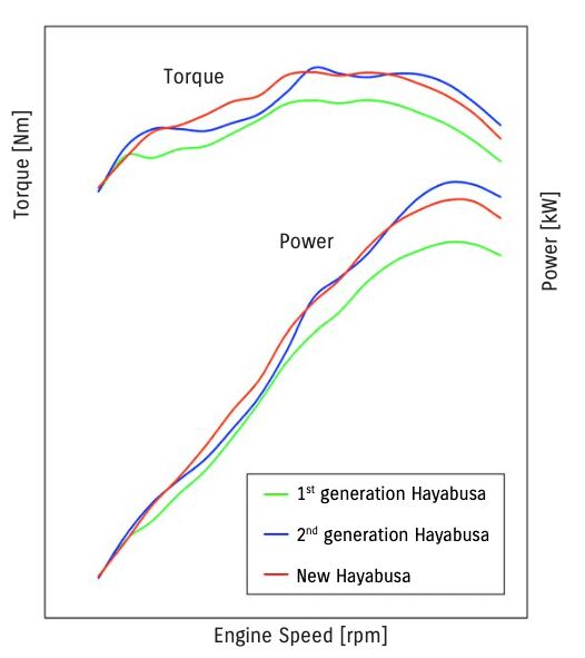 2022 suzuki hayabusa first look, Stop whining about the loss of peak power Take a look at the mid range and the torque curve
