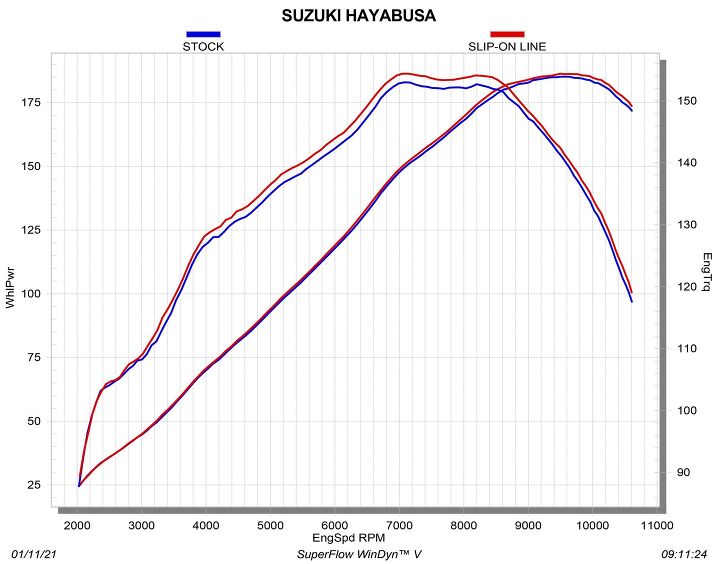 new akrapovi exhaust system for 2022 suzuki hayabusa