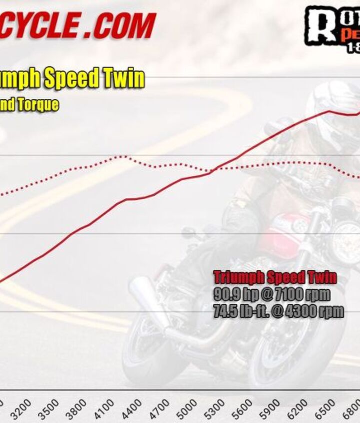 2022 triumph speed twin review, Well yes and no We do get 0 7 lb ft more torque but it s 200 rpm higher than before But we also get 6 more horsepower and 500 more revs up top which you can actually feel We ll take it With its higher compression ratio and lighter 270 degree crank the new engine feels peppier all the time