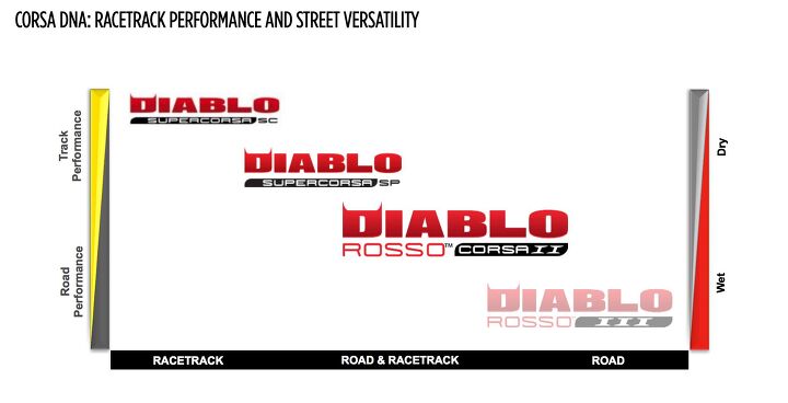 the pirelli diablo shows how racing improves the breed, While this chart was produced prior to the Diablo Rosso IV s introduction it s a good illustration of the different Diablo families and where they align on the performance hierarchy