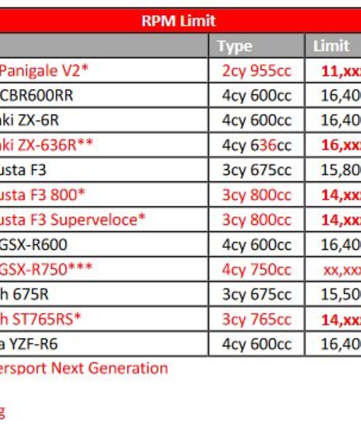 fim releases provisional supersport next generation regulations, Engine rev limits remain to be determined and will be subject to change after every three events
