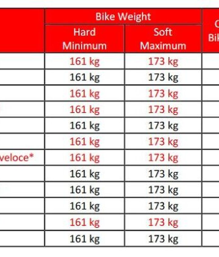 fim releases provisional supersport next generation regulations, For now every WorldSSP bike is required to meet the same hard minimum weight 355 pounds soft maximum weight 381 pounds and combined minimum bike and rider weight 534 pounds These weight limits may be tweaked as they go to maintain competitive balance