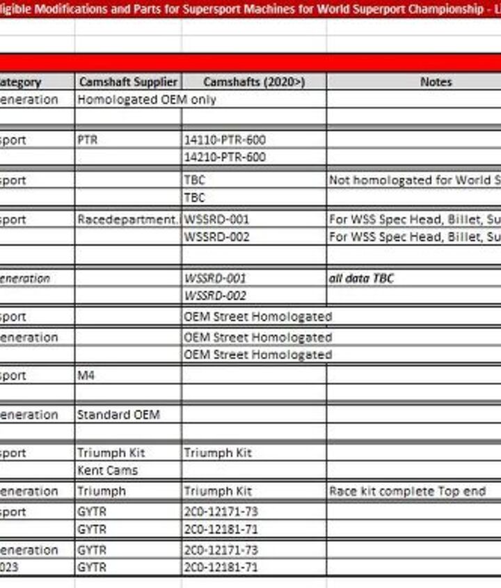 yamaha r6 to continue racing in supersport next generation category, The list of permitted modifications to World Supersport models lists the Yamaha R6 in both the existing Supersport category and starting in 2023 the Next Generation category