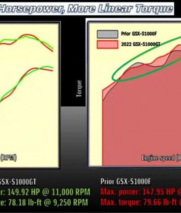 2022 suzuki gsx s1000gt review first ride, The overall graphs of the new engine versus old show how much smoother the revisions have made the GT s power curve And it s not like the old engine was that bad either