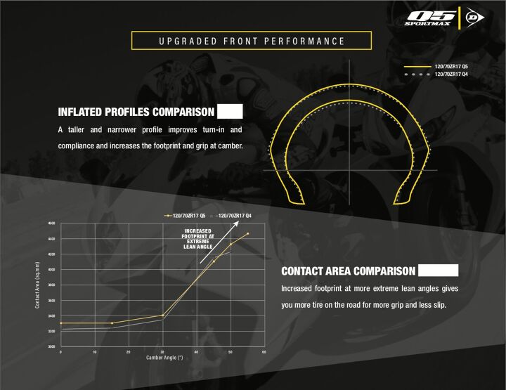 mo tested dunlop q5 and q5s trackday tire review, Click the image for an exploded view but basically the yellow line shows the profile of the 120 70 17 Q5 over the Q4 dotted line Look close and you ll notice the Q5 is a little taller at its peak and slightly narrower at the edges