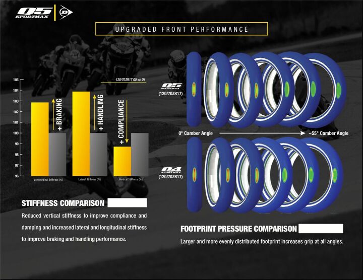 mo tested dunlop q5 and q5s trackday tire review, What s interesting in this slide is the footprint pressure comparison on the right especially from mid to full lean angles It s a subtle difference but the slightly larger contact patch of the Q5 is noticeable
