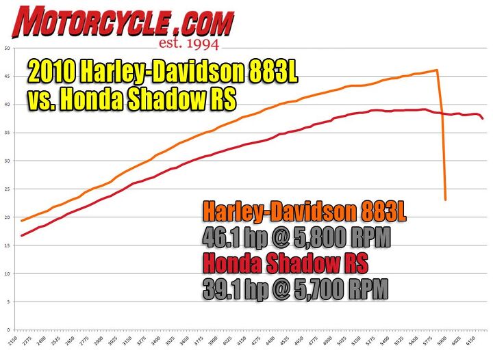 2010 harley davidson sportster 883 low