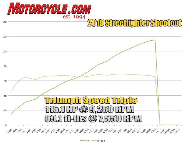 2010 triumph speed triple