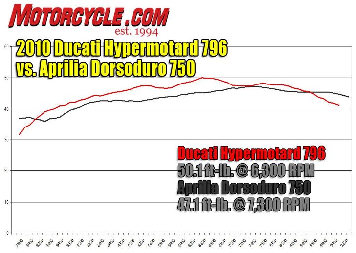 2010 ducati hypermotard 796