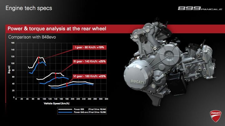 2014 ducati 899 panigale review first ride, Because the 899 Panigale has shorter 15 44 gearing compared to the 848 EVO s 15 39 this graph shows the 899 s increase in torque at given speeds in first third and sixth gears