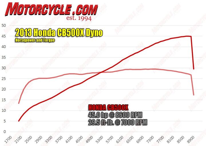 2013 honda cb500x review, The fuel injected liquid cooled Twin produces 25 ft lbs of torque as low as 2500 rpm and slightly increases that figure on the way to its 29 5 foot pound peak