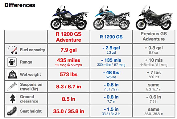 church of mo 2014 bmw r1200gs adventure review, Considering these advantages and all the other upgrades BMW says the 2014 Adventure offers 1 325 of value for only a 1 055 price increase 21 550 vs 20 495
