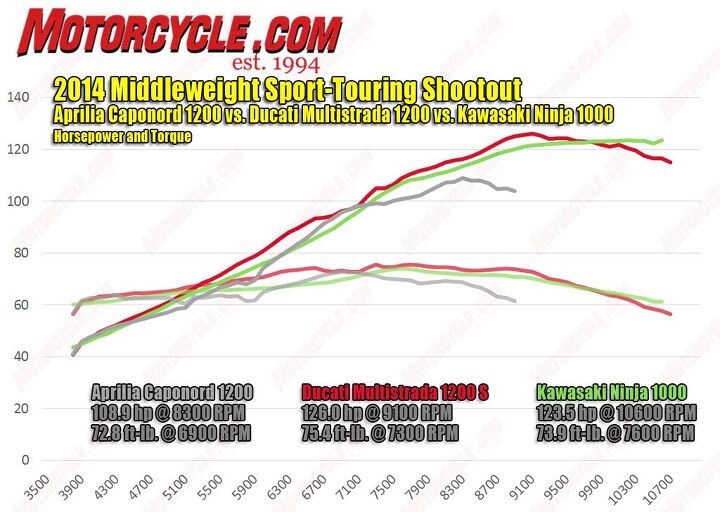 middleweight sport touring shootout caponord vs multistrada vs ninja, The Capo s dyno chart draws the ugliest lines of the three exhibiting peaks and valleys that illustrate its poor fueling and tendency to surge under neutral throttle Check out the Kawi s torque curve It s not often you see a 1000cc inline Four with more torque than a 1200cc Twin