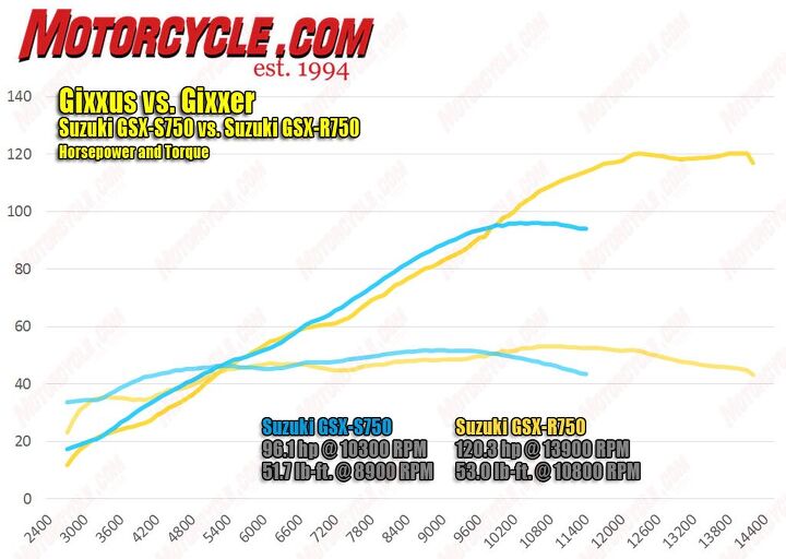 more for less 8k four vs 8 2k triple vs 8 7k twin video, Suzuki claims the Gixxus produces more torque than its 750cc Gixxer counterpart According to our 2014 Super Middleweight Sportbike Shootout the GSX R actually made 1 3 lb ft more It s important to note that the Gixxus has more where it counts in the thick of the rev range and reaches peak power and torque 2k rpm sooner than the GSX R The two bikes were run on different dynos so this could account for the discrepancy in peak power ratings