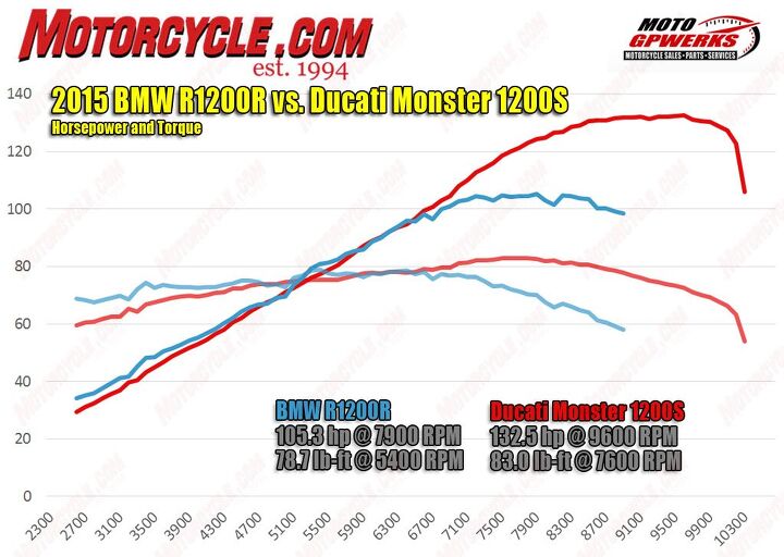 kulture klash bmw r1200r vs ducati monster 1200s, There s really not much in it at all up till past 7000 rpm On a racetrack the Ducati might make short work of the BMW both have plenty of ground clearance for road use On the street it s usually neck and neck