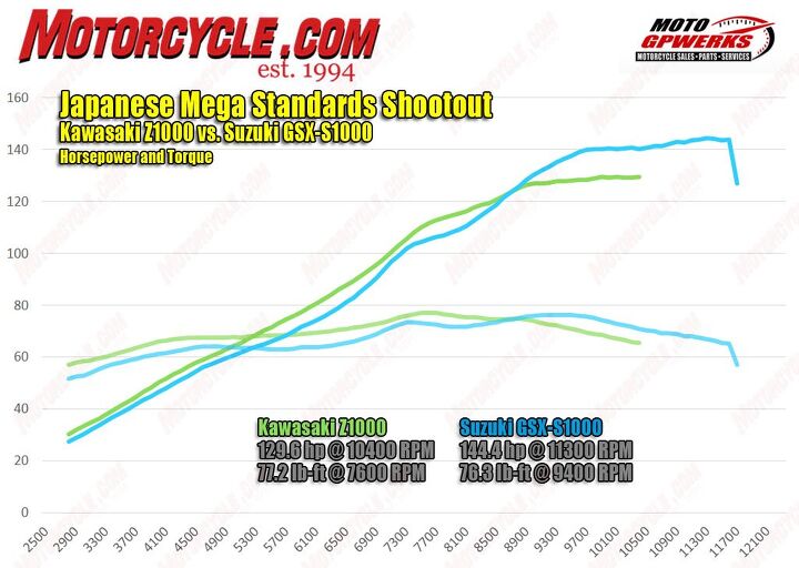 japanese mega standards shootout, The dyno chart makes Kawasaki s real world power advantage obvious as it holds an edge over the Suzuki everywhere up to 8 700 rpm The top end is where the GSX S shines cranking out a considerable 144 ponies at its peak Both bikes spin about 5 500 rpm at 80 mph