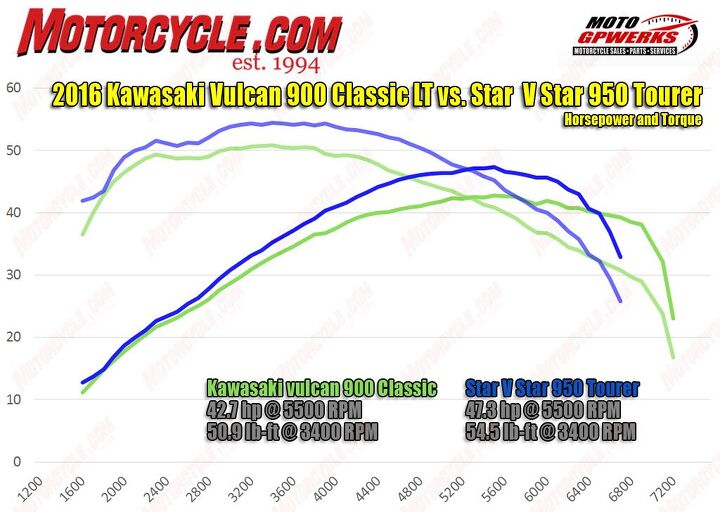 2016 kawasaki vulcan 900 classic lt vs star v star 950 tourer comparo, The V Star s edge in horsepower and torque is available throughout the rev range but it is particularly noticeable in the meat of the torque curve