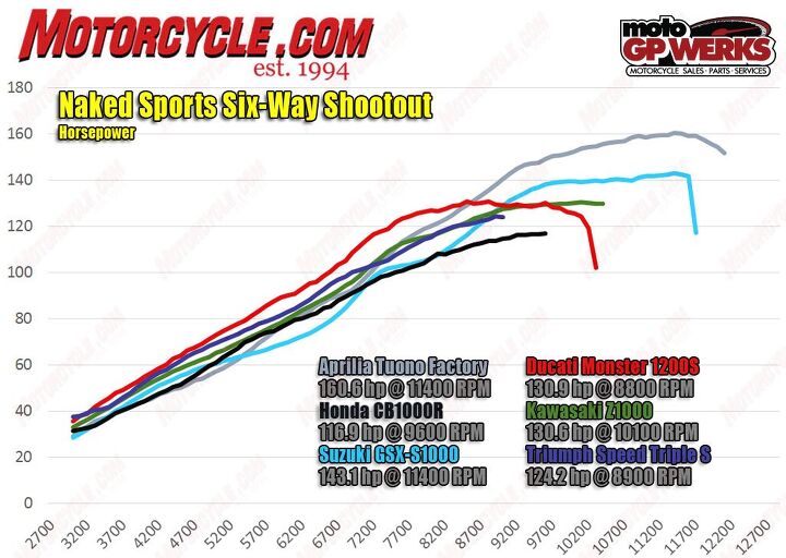 naked sports six way shootout video, The Monster out powers the others until just before its peak where the Tuono and GSX S take over leaving the others behind