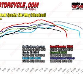 naked sports six way shootout video, The same only different The Ducati hands off to the Aprilia for torque dominance However both the Speed Triple and the Z1000 offer broad flat torque curves in the lower rpm The canyon in the Gixxus torque curve from 4500 to 7000 rpm is a surprise since only a couple riders commented on a deficit in power here