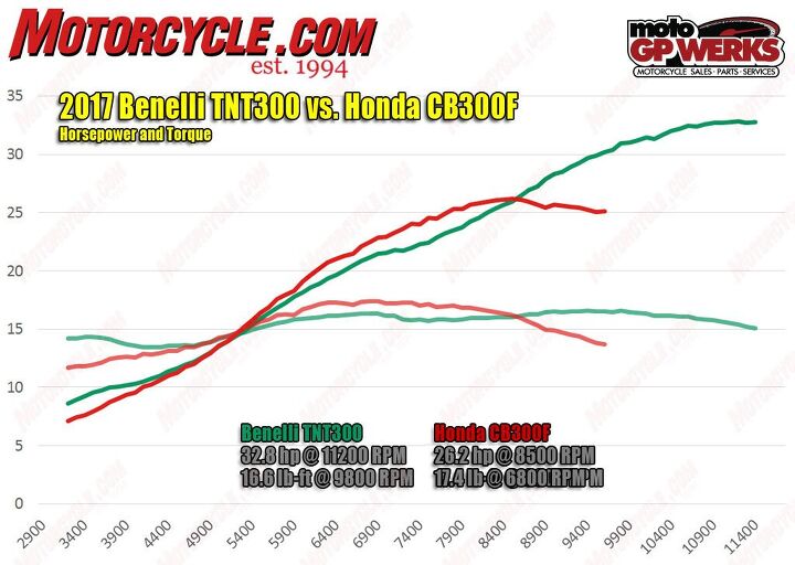 battle of the low buck nakeds, A closer look at the dyno charts reveals the Honda has a midrange power and torque advantage over the Benelli Once the Honda signs off at around 8 500 rpm however the TnT keeps on pulling