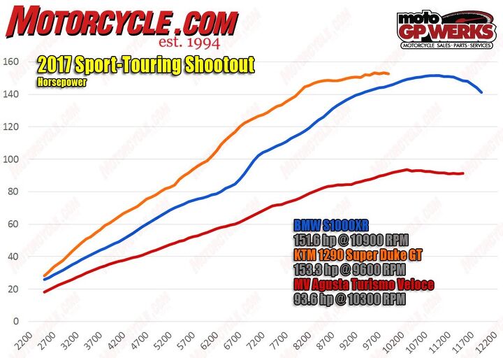 bmw s1000xr vs ktm 1290 super duke gt vs mv agusta turismo veloce, When you look at the top of the graph the BMW and KTM reach similar peaks However the middle of the graph is more telling Not only does the KTM make more power compared to the BMW it does so throughout its rev range Of course with a 300cc advantage it should As for the MV Agusta we knew it would be outgunned but we like how smooth its trace is There s hardly any dips in its curve