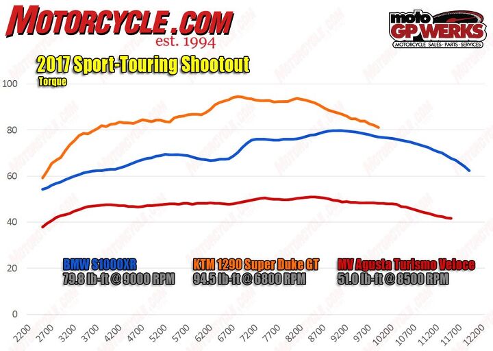 bmw s1000xr vs ktm 1290 super duke gt vs mv agusta turismo veloce, The torque department is ruled by engine displacement numbers with the 1301cc SD GT also killing its rivals No surprise really but it s interesting that both the BMW and KTM have dips in their midrange while the MV Triple is smooth and consistent from start to finish That s a sign of great fueling something we re not used to saying about MV Agustas