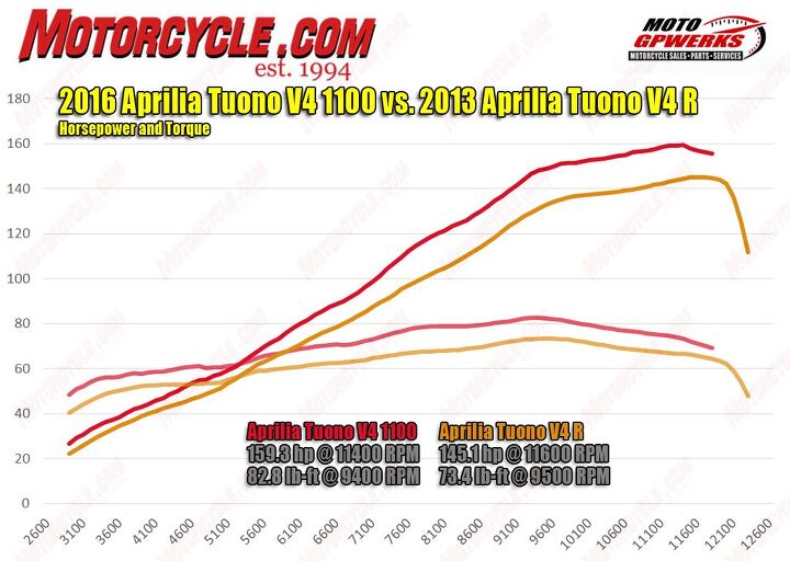 2016 aprilia tuono v4 1100 factory review, There s no replacement for displacement as is clear in this dyno chart between the new 1077cc V Four and the 999cc version in the 2013 Tuono V4 R The older version was terrific this new one is spectacular