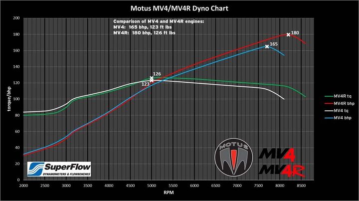 2016 motus mst and mstr review, This chart supplied by Motus shows a nice flat torque curve that would actually be pretty nice for a 3 000 pound car On a 600 pound motorcycle it s 3 2 1 blastoff