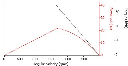 church of mo 2008 zero x electric motorcycle review, This is a virtual dyno chart something of an estimation as only the electric motor and not a whole bike on a typical dyno has been tested for motor output The chart shows an idealized torque reading according to Gene Banman Zero s CEO In actuality it s estimated to be closer to 50 ft lbs Still all torque right off the line ain t bad eh Banman says there s potential for the motor to make upwards of 150 ft lbs from the get go Yikes