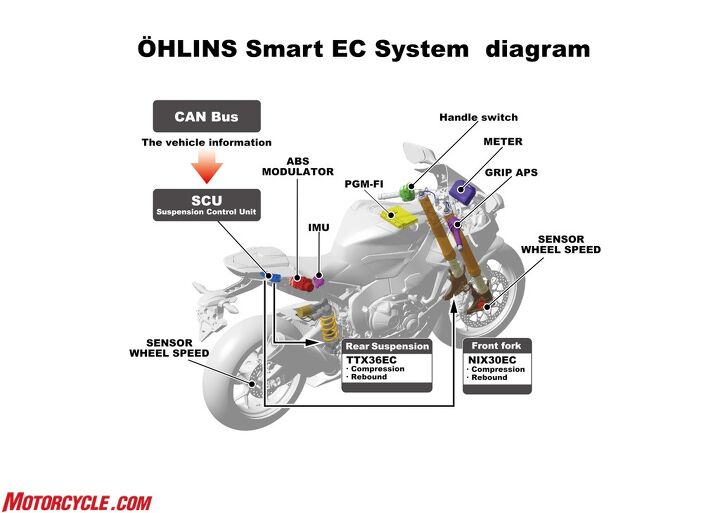 2017 honda cbr1000rr sp and sp2 unveiling, Where the previous CBR1000RR was scarce in the electronics department the new CBR is littered with sensors This schematic is just for the new Ohlins Electronic Control suspension