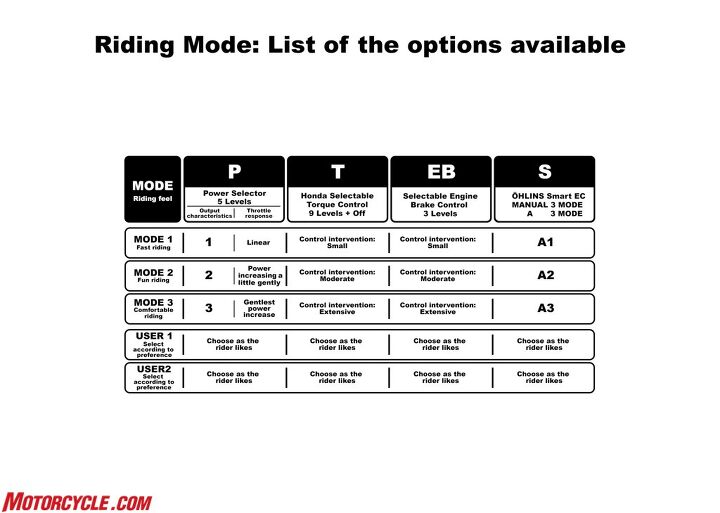 2017 honda cbr1000rr sp and sp2 unveiling, This chart illustrates the parameters set for the five different riding modes Note the last two modes are completely customizable you can have one dedicated track setting and another for your favorite canyon road