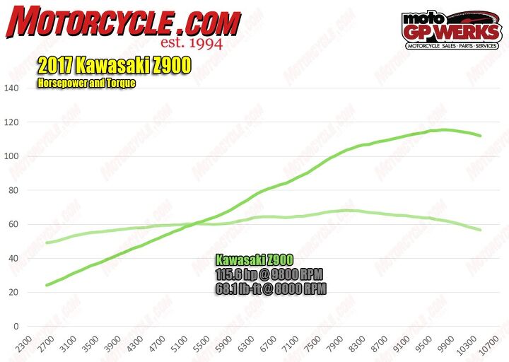 2017 kawasaki z900 long term review, The Z900 continues to build power throughout the rev range leaving you with a 1 200 rpm of over rev before hitting the 11 000 rpm redline