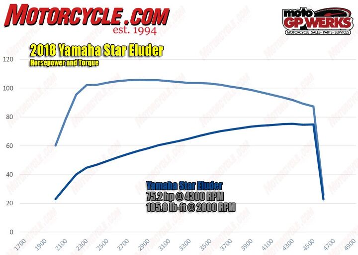 2018 yamaha star eluder review first ride, While the Eluder isn t going to win any awards with its 75 2 horsepower peak the graph clearly shows that the wide flat 105 8 lb ft torque curve is what motivates this bagger