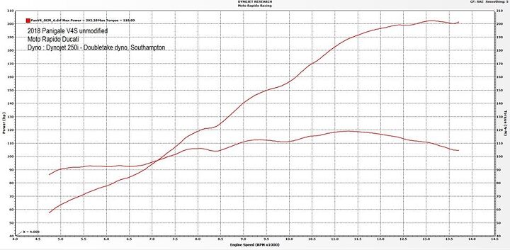 ducati panigale v4 does the dyno