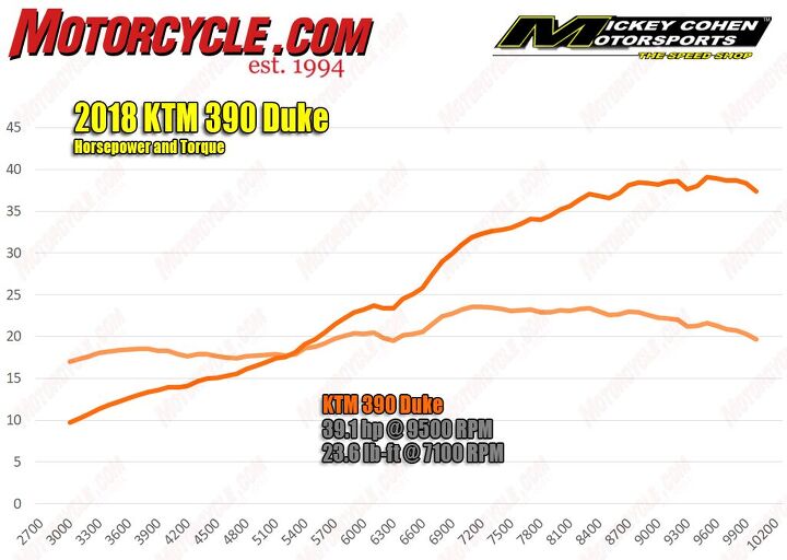 2018 ktm 390 duke revisited, Hmm I swear the power doesn t feel as erratic as this dyno chart might lead you to believe