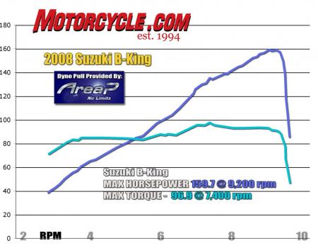 chuch of mo 2008 suzuki b king, The torque curve and I use the word loosely tells the story The B King makes more torque at 4 000 rpm than a GSX R1000 makes at its peak The 08 Busa s curves are identical although horsepower climbs for a few hundred more revs then there s another grand available in overrun