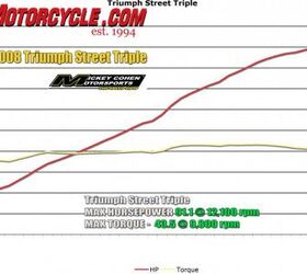 church of mo 2008 naked middleweight comparison triumph street triple 675 vs, Compared to dyno charts of many bikes the Street Triple produces two simple lines More impressive than the Street s 91 peak hp is how early it develops peak or near peak torque and how long it maintains it Nice and flat