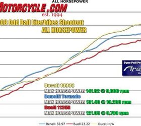 church of mo 2008 oddball literbikes comparison benelli tornado tre 1130 vs buell
