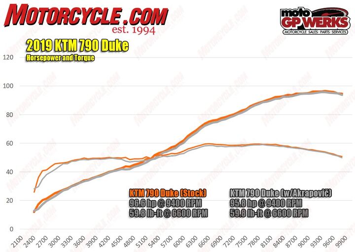 live with this 2019 ktm 790 duke long term review, The Akropovi slip on s power curve almost exactly mimics the OEM curve only slightly worse