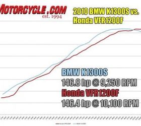 church of mo 2010 bmw k1300s vs honda vfr1200f shootout, Rev to rev the Beemer s four cylinders punch out more power than the Honda s throughout the usable powerband It s only around 10 000 rpm when the VFR has a slight advantage as the K tapers off