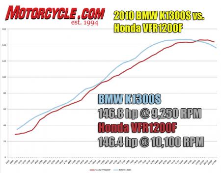 church of mo 2010 bmw k1300s vs honda vfr1200f shootout, Rev to rev the Beemer s four cylinders punch out more power than the Honda s throughout the usable powerband It s only around 10 000 rpm when the VFR has a slight advantage as the K tapers off